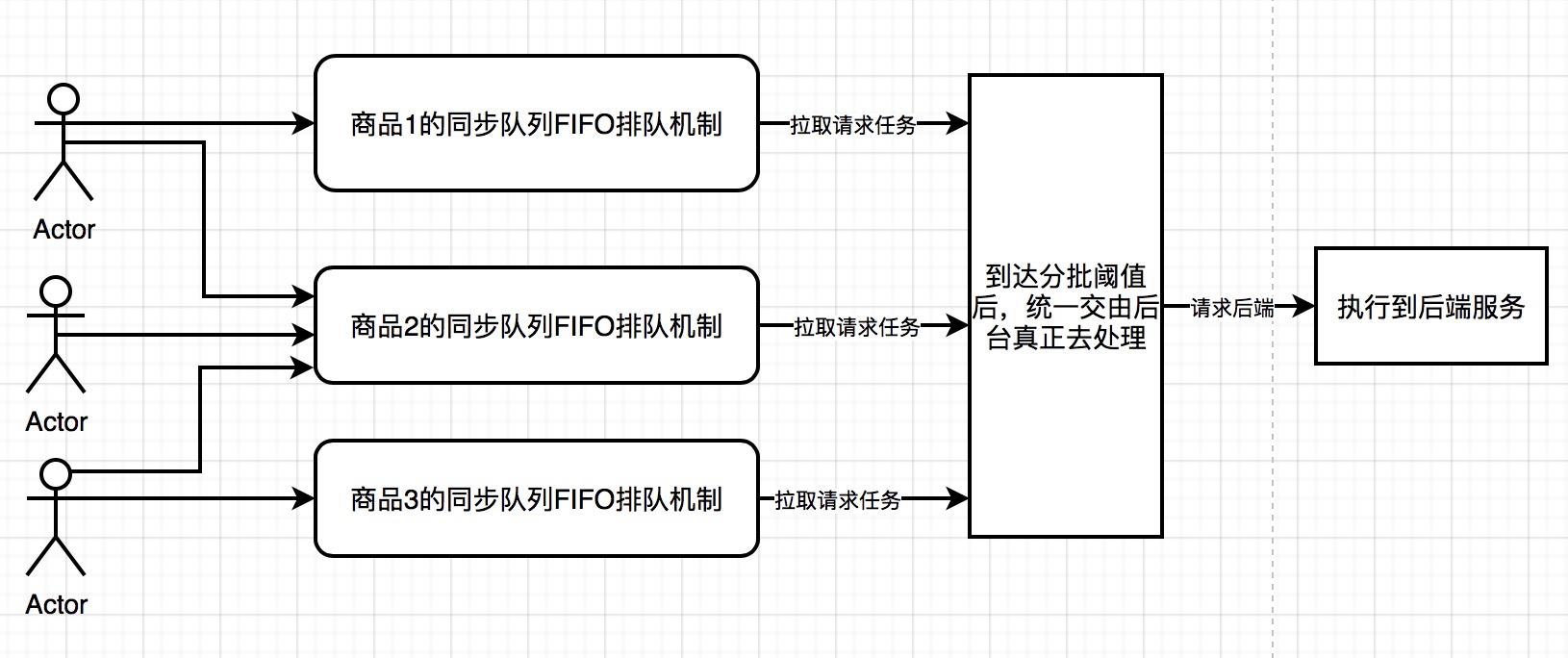 「绝密档案」“爆料”完整秒杀架构的设计到技术关键点的“情报信息”_负载均衡_10