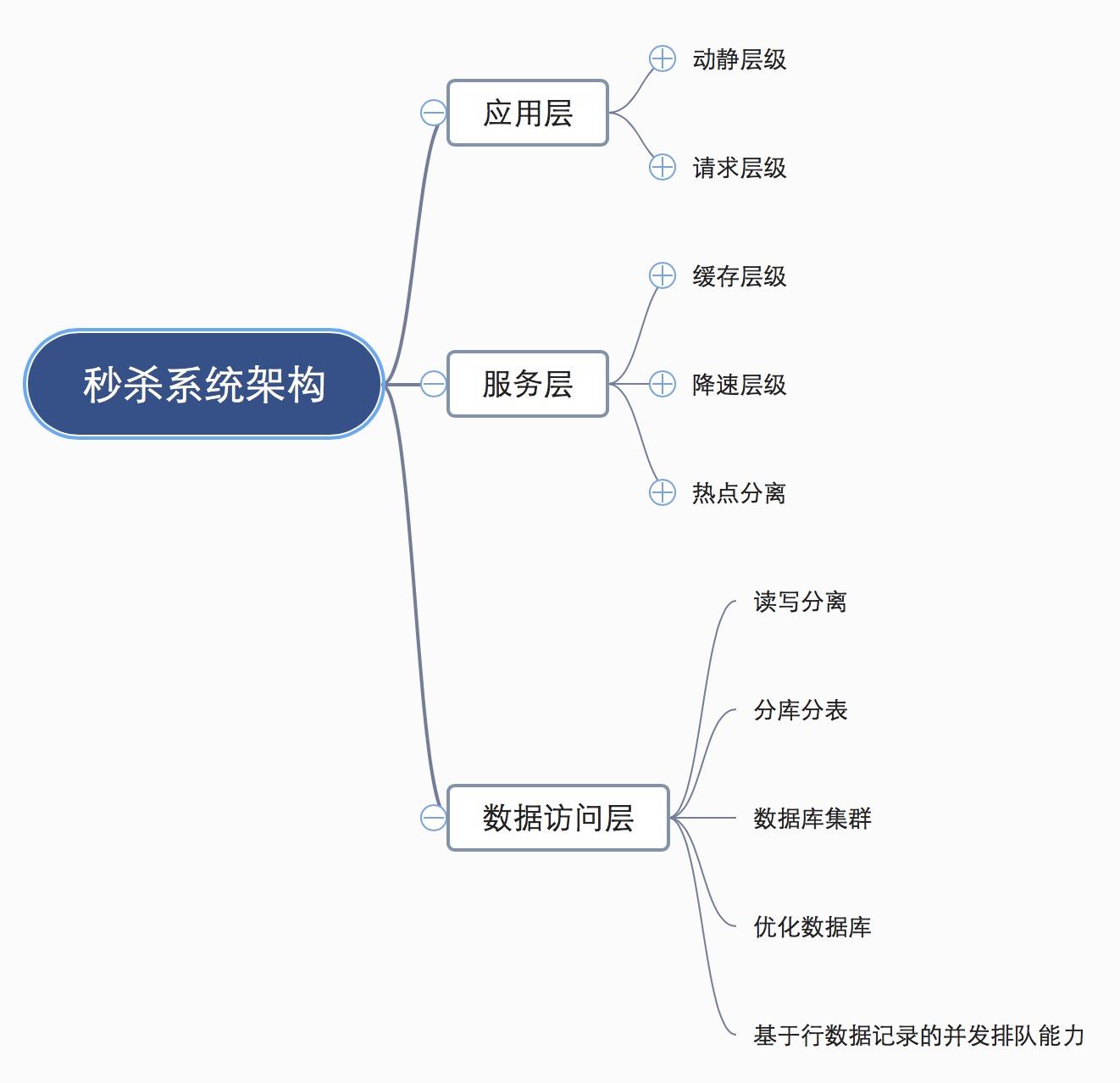 「绝密档案」“爆料”完整秒杀架构的设计到技术关键点的“情报信息”_数据