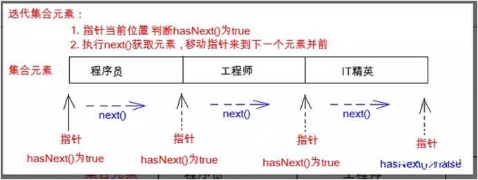 java之增强for和迭代器精选_for_08