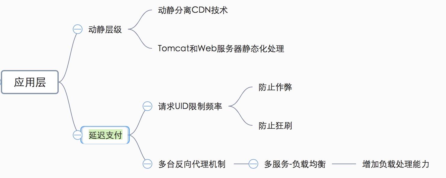 「绝密档案」“爆料”完整秒杀架构的设计到技术关键点的“情报信息”_负载均衡_02