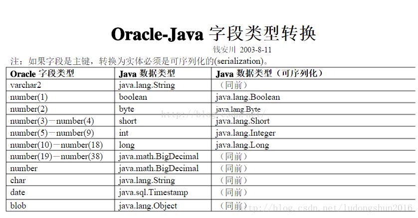 oracle中数据类型对应java类型_oracle