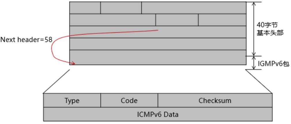 值得学习的ICMPv6