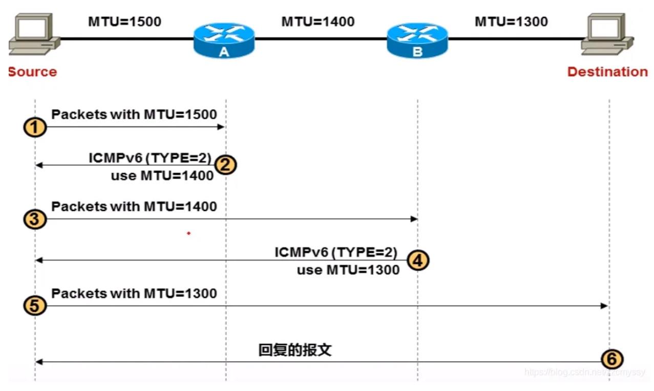 值得学习的ICMPv6