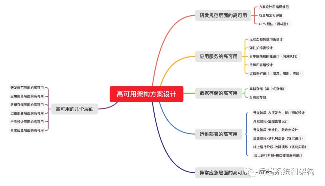 工作十年，谈谈我的高可用架构和系统设计经验_高可用