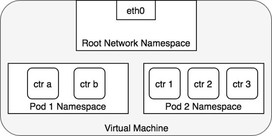 Kubernetes网络模型