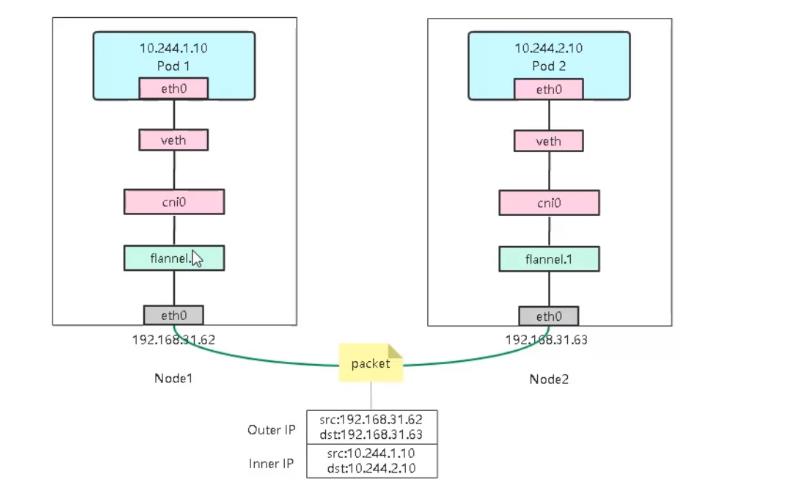 Kubernetes网络模型