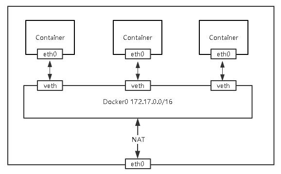 Kubernetes网络模型