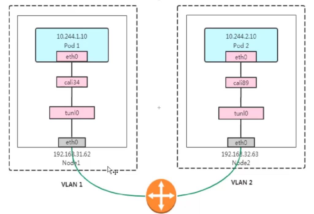 Kubernetes网络模型