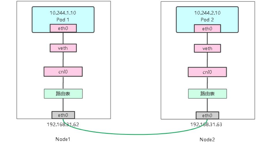 Kubernetes网络模型