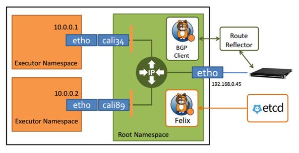 Kubernetes网络模型