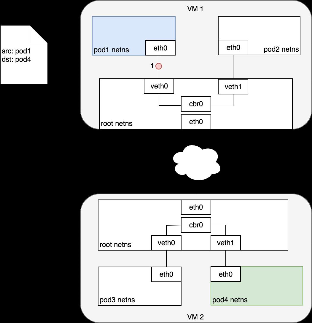 Kubernetes网络模型