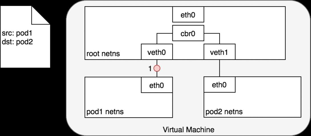 Kubernetes网络模型