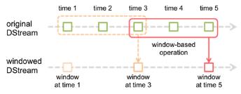 分布式大数据系统概览（HDFS/MapReduce/Spark/Yarn/Zookeeper/Storm/SparkStreaming/Lambda/DataFlow/Flink/Giraph）_数据处理系统_06