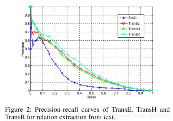 论文解读：（TransR）Learning