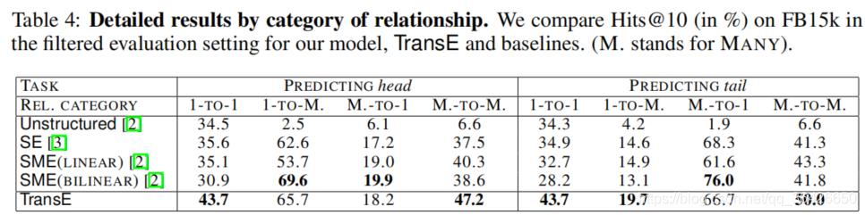 论文解读：（TransE）Translating