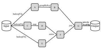 分布式大数据系统概览（HDFS/MapReduce/Spark/Yarn/Zookeeper/Storm/SparkStreaming/Lambda/DataFlow/Flink/Giraph）_hdfs_16