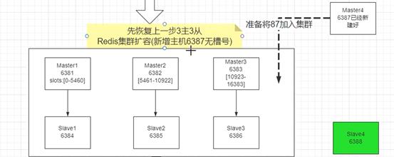 Docker高级篇:实战Redis集群！从3主3从变为4主4从_docker