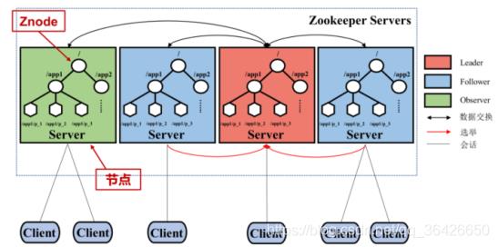 分布式大数据系统概览（HDFS/MapReduce/Spark/Yarn/Zookeeper/Storm/SparkStreaming/Lambda/DataFlow/Flink/Giraph）_zookeeper_04