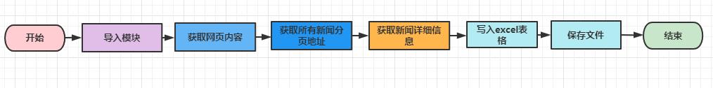 【编程实践】认识爬虫并手把手带手实现新闻网站的爬取_搜索引擎_03