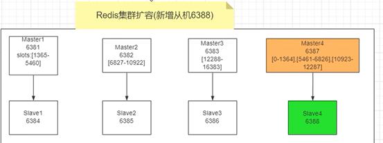 Docker高级篇:实战Redis集群！从3主3从变为4主4从_redis_15