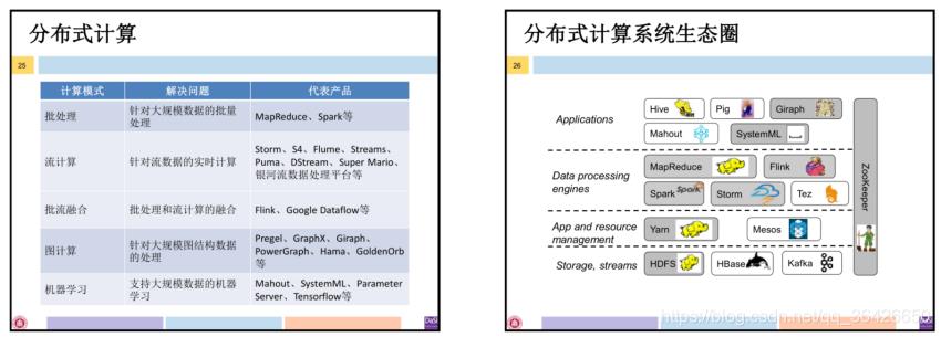 分布式大数据系统概览（HDFS/MapReduce/Spark/Yarn/Zookeeper/Storm/SparkStreaming/Lambda/DataFlow/Flink/Giraph）_spark_02