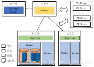 分布式大数据系统概览（HDFS/MapReduce/Spark/Yarn/Zookeeper/Storm/SparkStreaming/Lambda/DataFlow/Flink/Giraph）_大数据