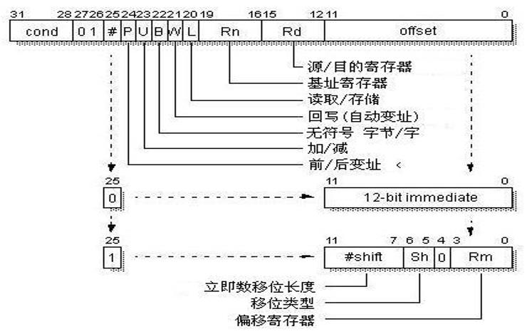 嵌入式：Load/Store之单寄存器的存取指令