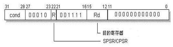 嵌入式：交换指令之SWP,MRS,MSR_通用寄存器_02