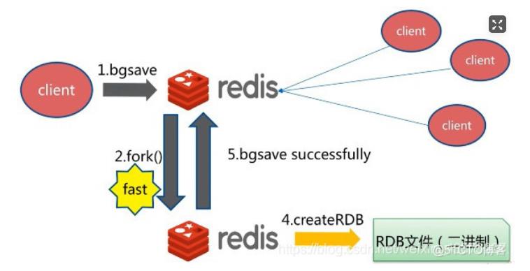 redis