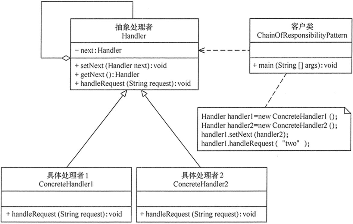 Dubbo架构设计与源码解析（三）责任链模式_List