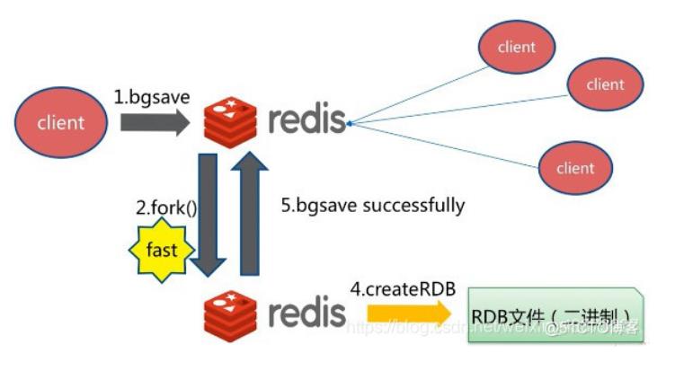 redis