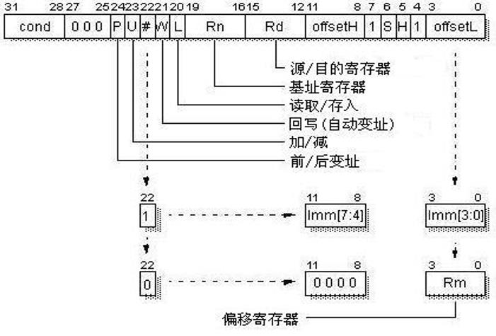 嵌入式：Load/Store之单寄存器的存取指令