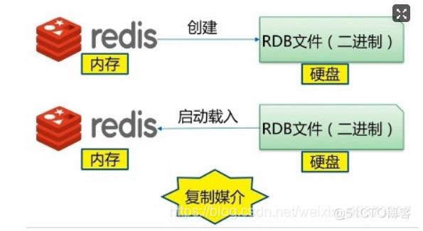 redis