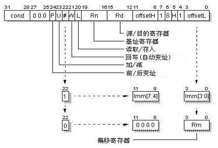 嵌入式：Load/Store之单寄存器的存取指令