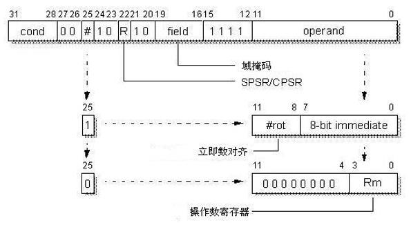 嵌入式：交换指令之SWP,MRS,MSR_寄存器_03