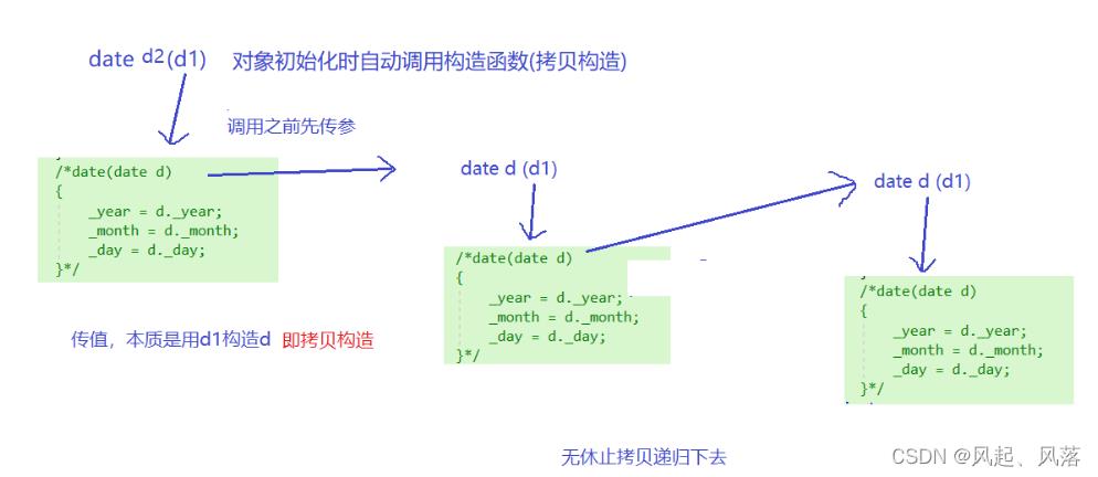 C++——拷贝构造和运算符重载_拷贝构造