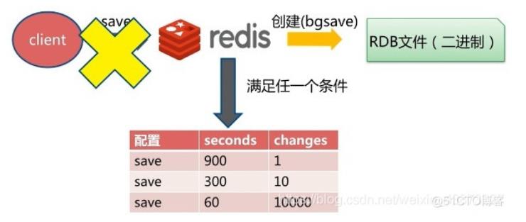 redis