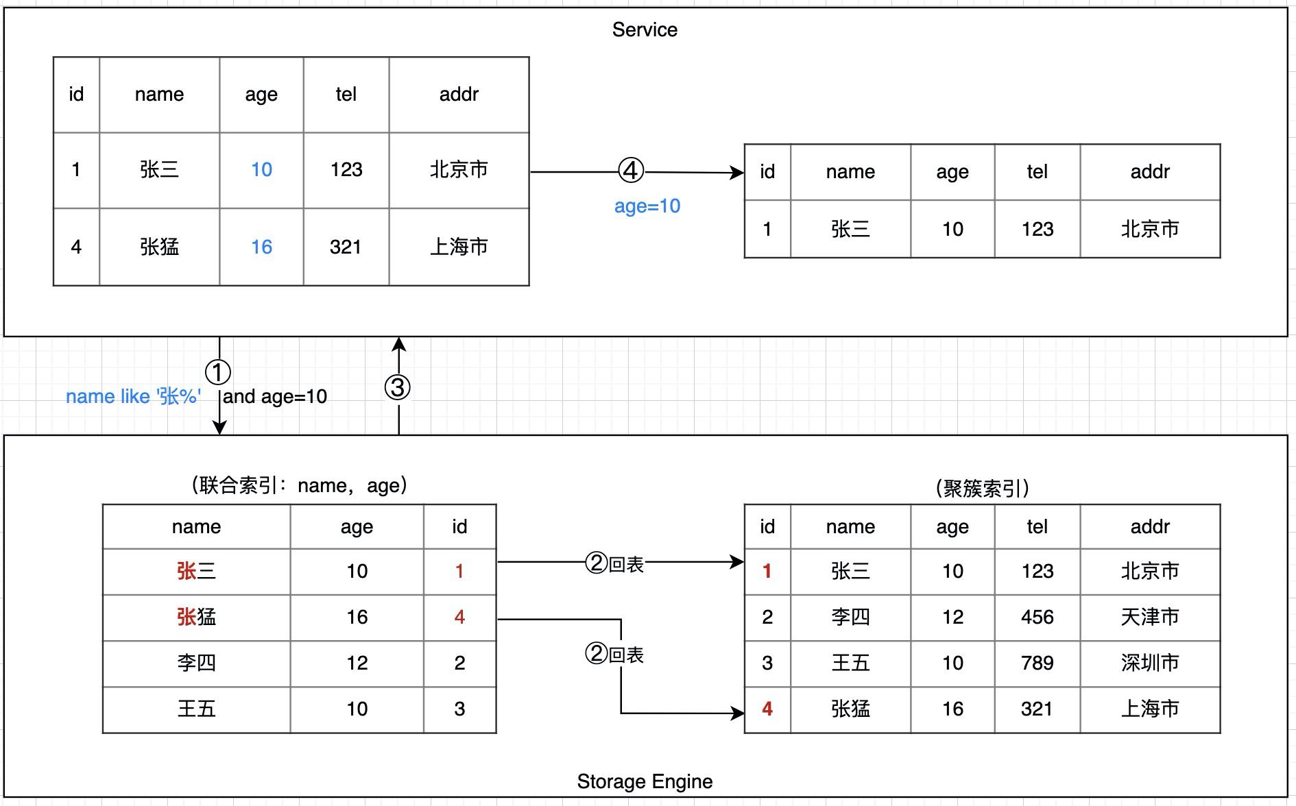 MySql索引下推知识分享_数据库_05