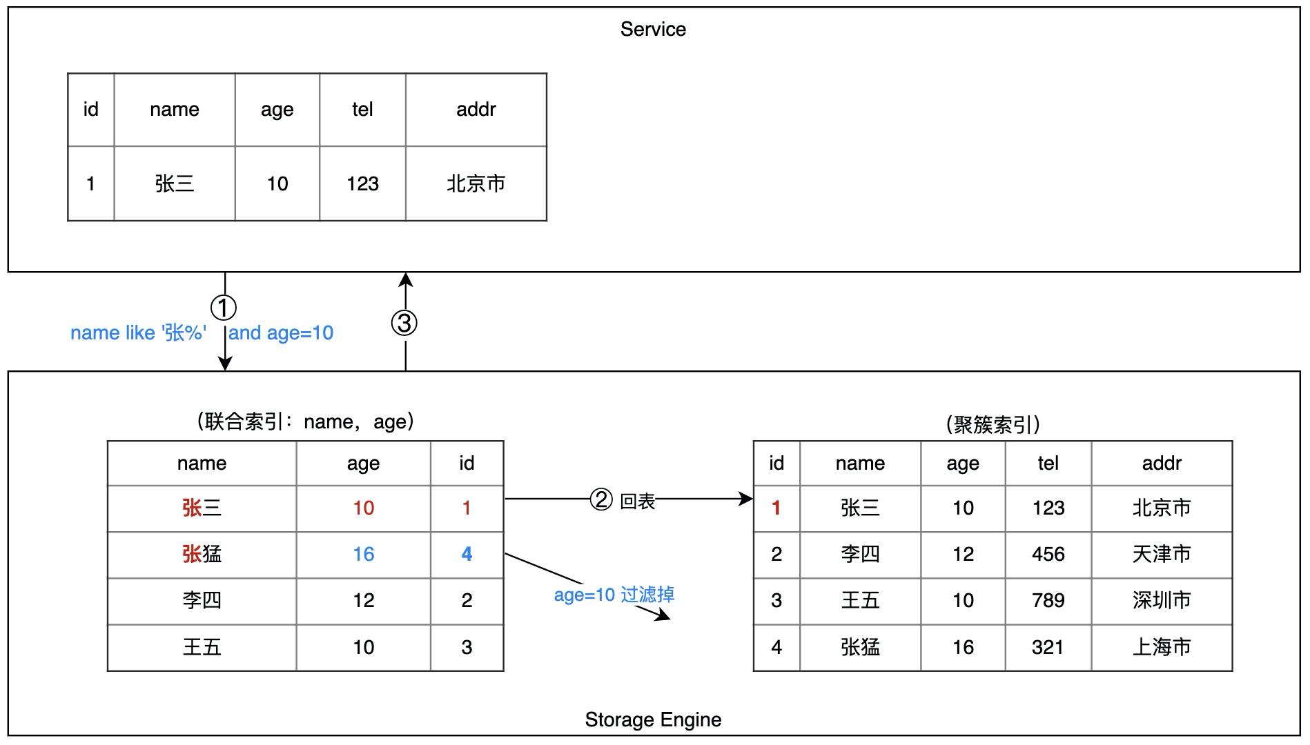 MySql索引下推知识分享_联合索引_06