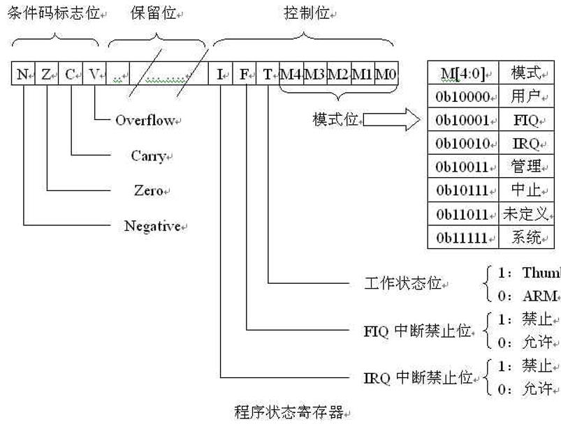 嵌入式：交换指令之SWP,MRS,MSR_ARM_04