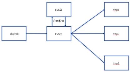 LVS和keepalived负载均衡、lvs主备机测试_nginx_04