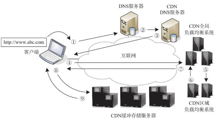 CDN的功能及原理_CDN_03