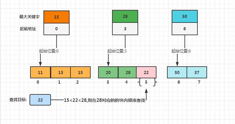 【算法实践】分块查找知多少？手把手带你实现分块查找_分块查找