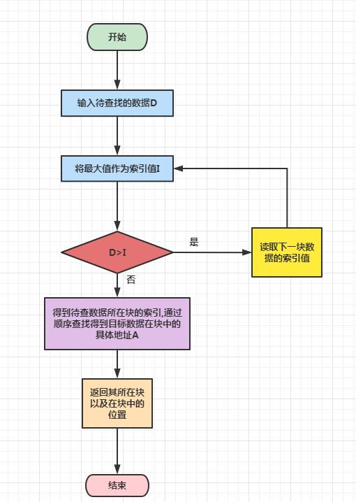 【算法实践】分块查找知多少？手把手带你实现分块查找_分块查找_02