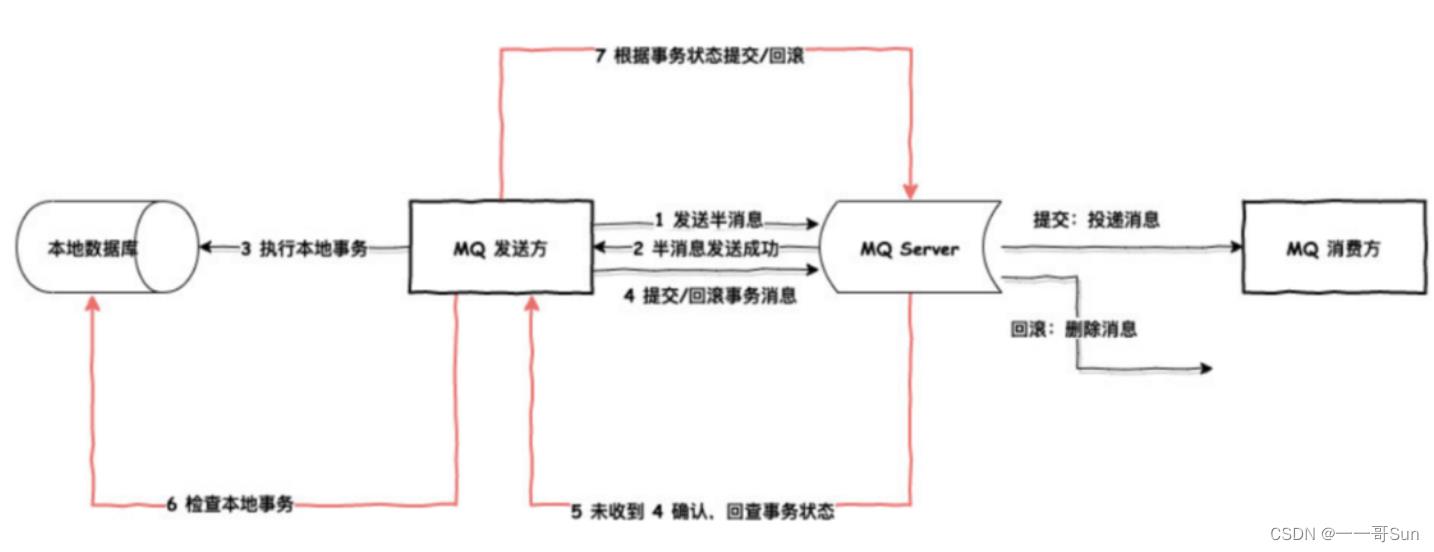 浅谈RocketMQ的事务消息_发送消息_03