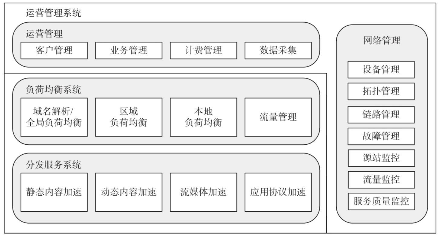 CDN的功能及原理_CDN