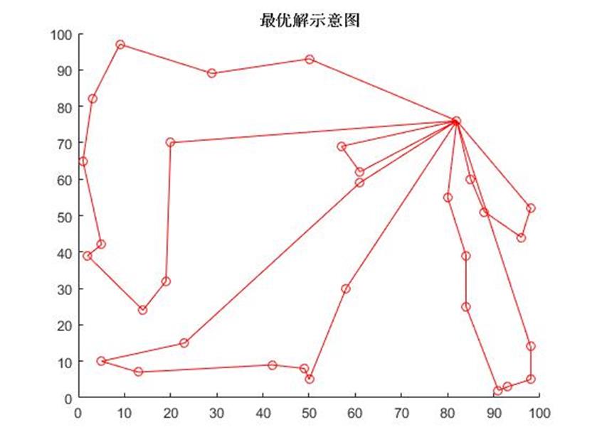 改进差分进化算法求解容量受限的车辆路径（CVRP）问题MATLAB代码_搜索_03