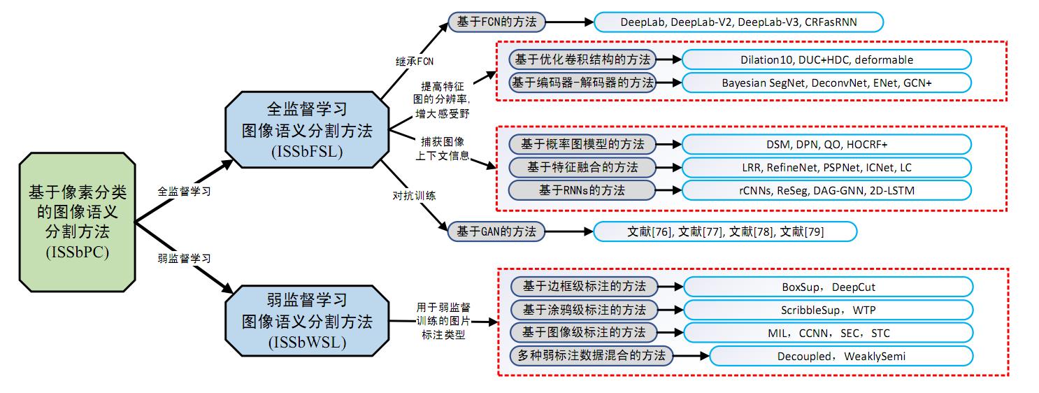 《基于深度学习的图像语义分割方法综述》阅读理解_类方法_05