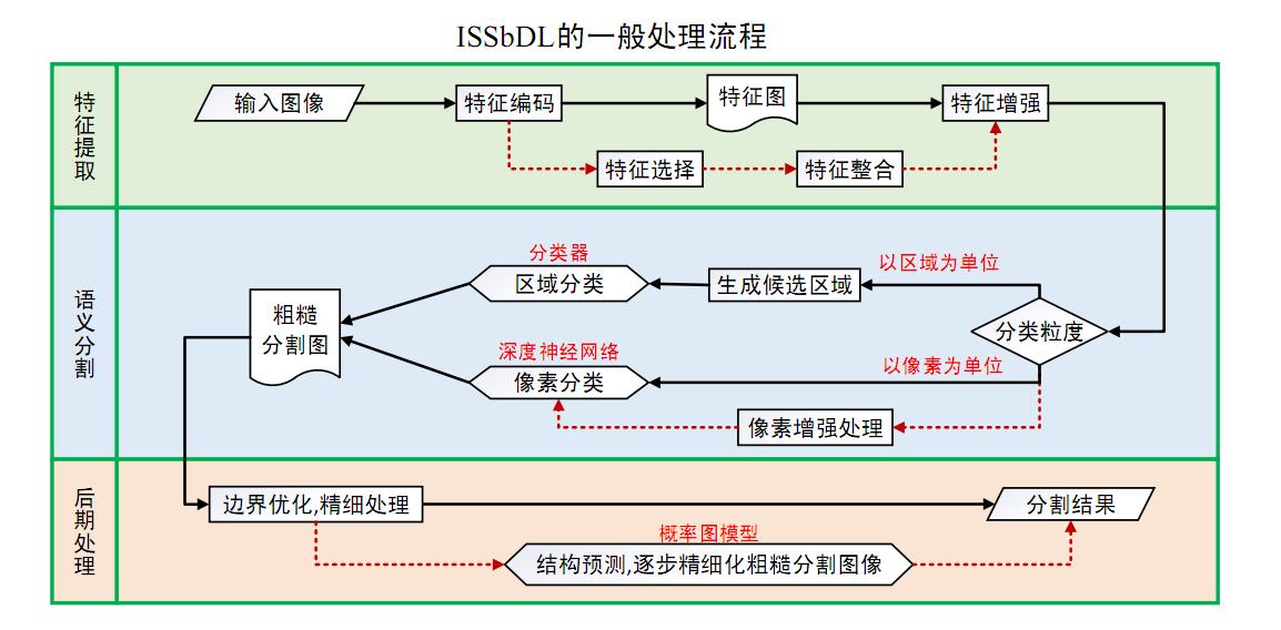 《基于深度学习的图像语义分割方法综述》阅读理解_数据集_04