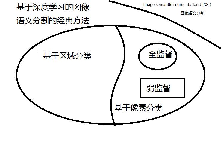 《基于深度学习的图像语义分割方法综述》阅读理解_类方法_02